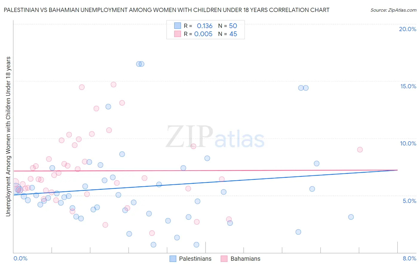 Palestinian vs Bahamian Unemployment Among Women with Children Under 18 years