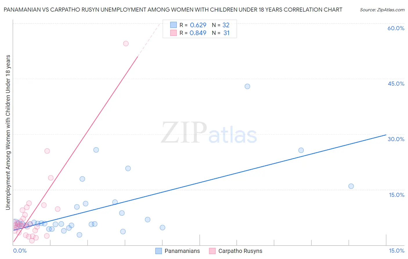 Panamanian vs Carpatho Rusyn Unemployment Among Women with Children Under 18 years