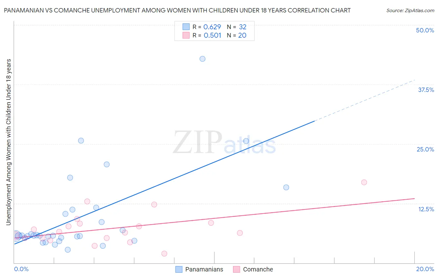 Panamanian vs Comanche Unemployment Among Women with Children Under 18 years