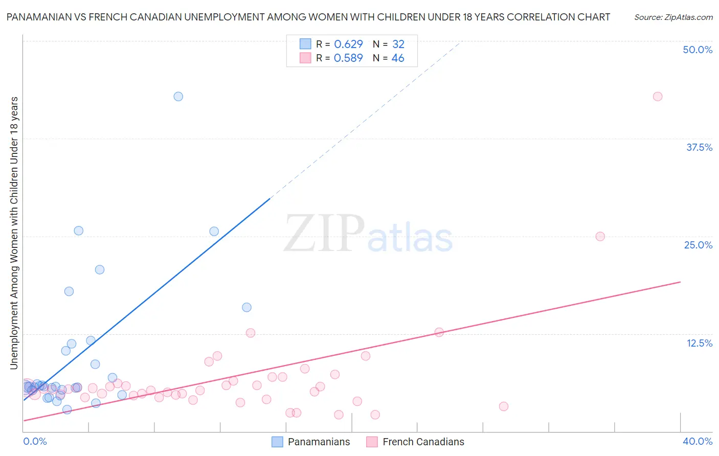 Panamanian vs French Canadian Unemployment Among Women with Children Under 18 years