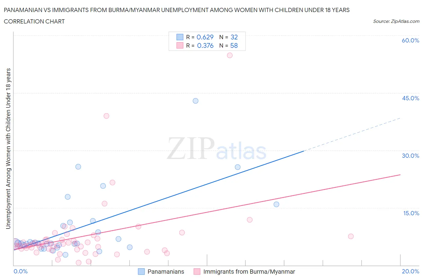 Panamanian vs Immigrants from Burma/Myanmar Unemployment Among Women with Children Under 18 years