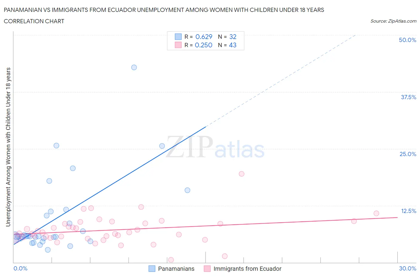 Panamanian vs Immigrants from Ecuador Unemployment Among Women with Children Under 18 years