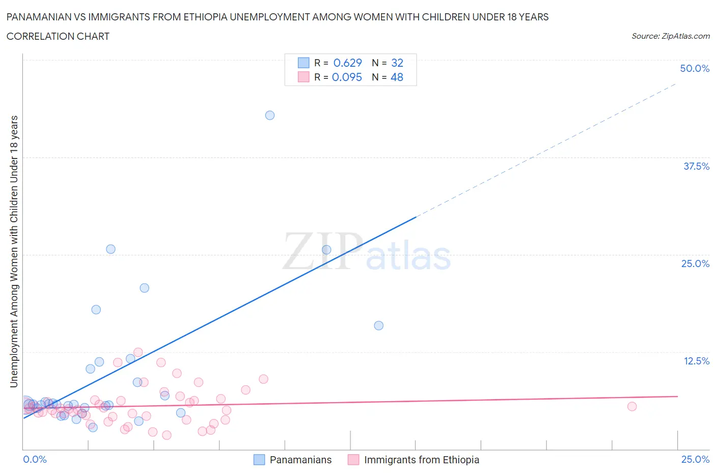 Panamanian vs Immigrants from Ethiopia Unemployment Among Women with Children Under 18 years