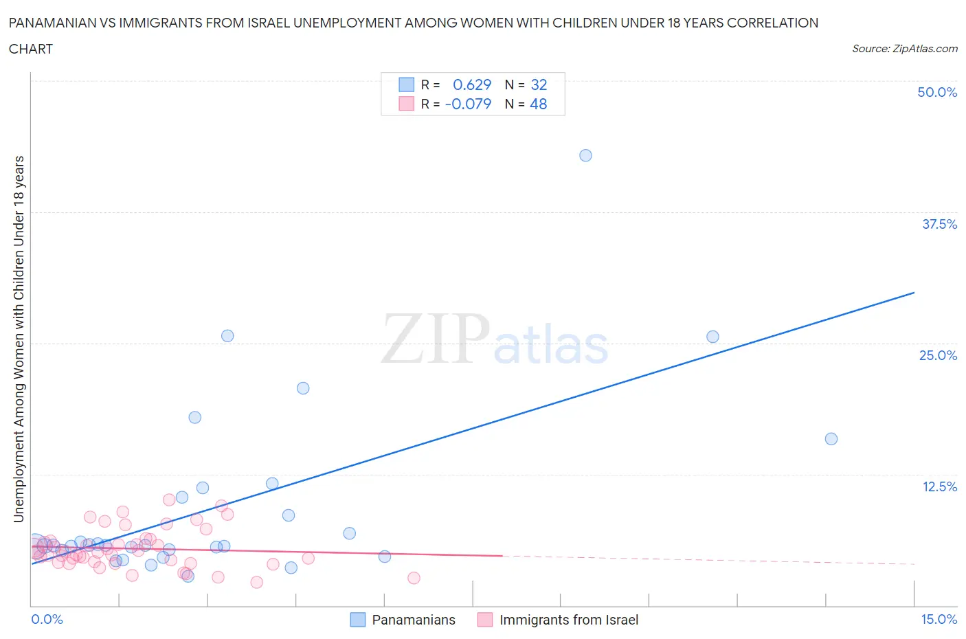 Panamanian vs Immigrants from Israel Unemployment Among Women with Children Under 18 years