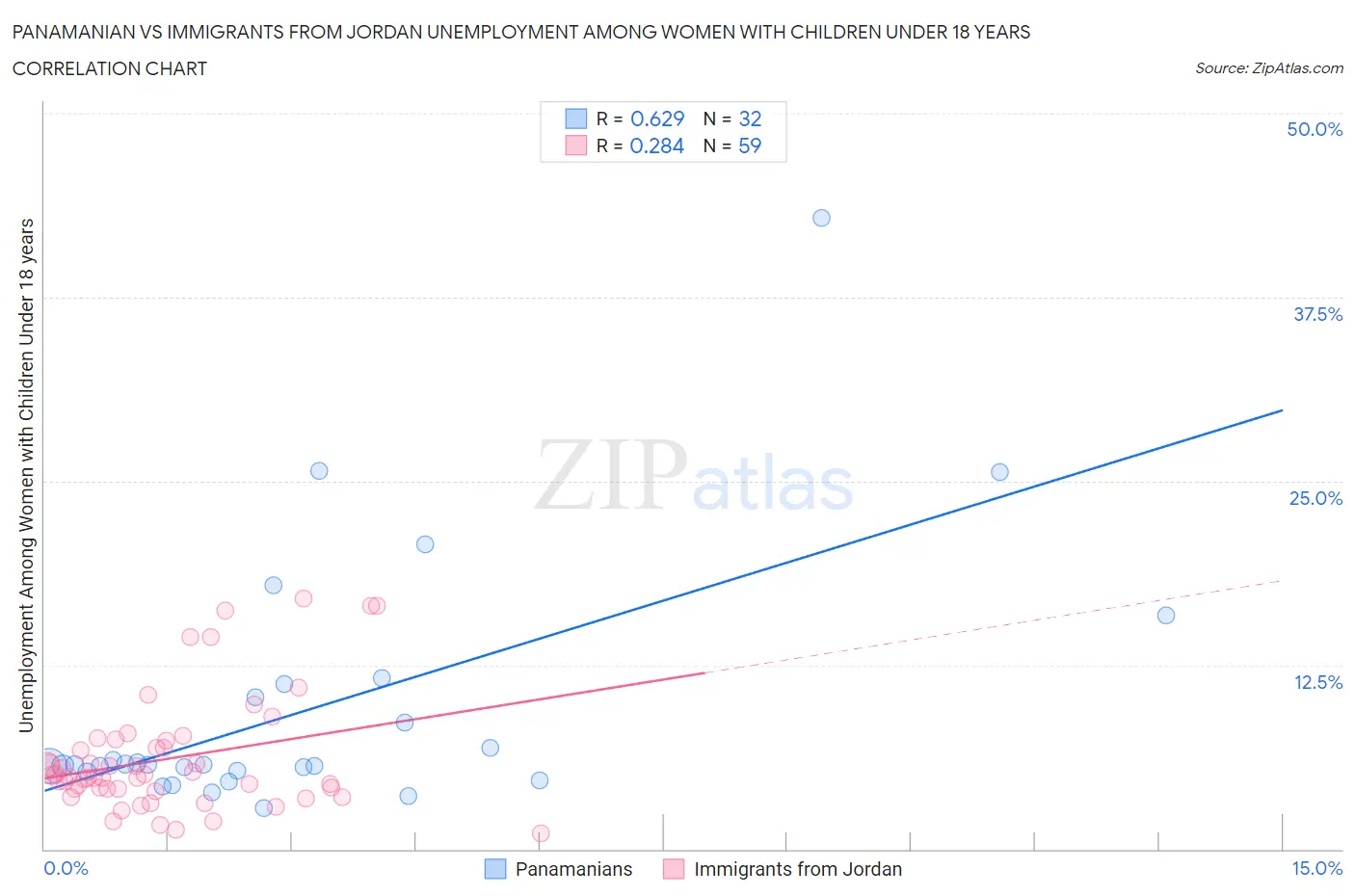 Panamanian vs Immigrants from Jordan Unemployment Among Women with Children Under 18 years