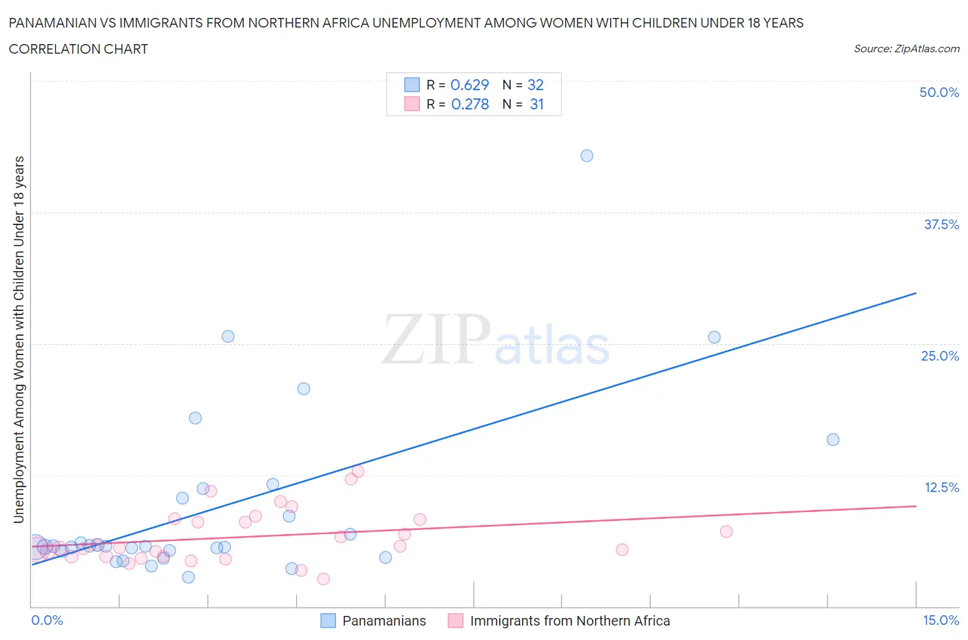 Panamanian vs Immigrants from Northern Africa Unemployment Among Women with Children Under 18 years