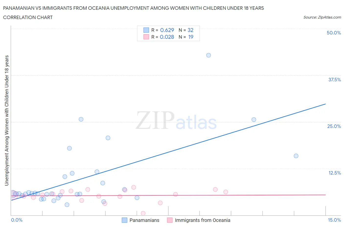 Panamanian vs Immigrants from Oceania Unemployment Among Women with Children Under 18 years