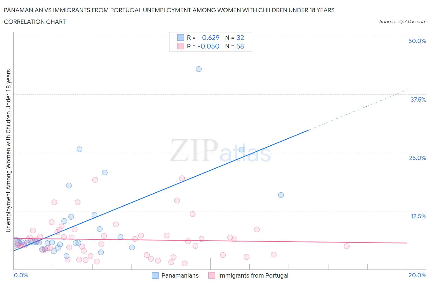 Panamanian vs Immigrants from Portugal Unemployment Among Women with Children Under 18 years