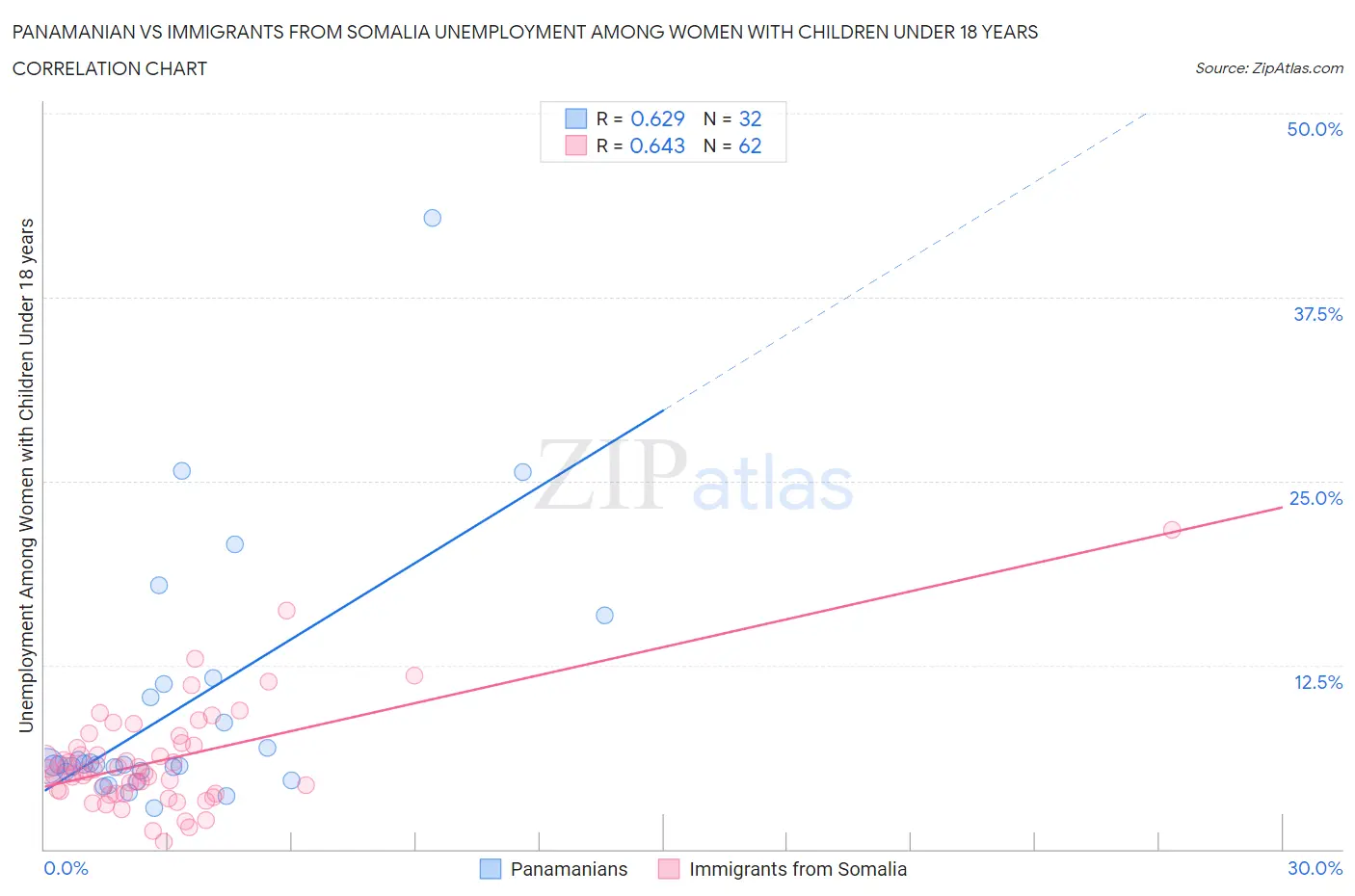 Panamanian vs Immigrants from Somalia Unemployment Among Women with Children Under 18 years