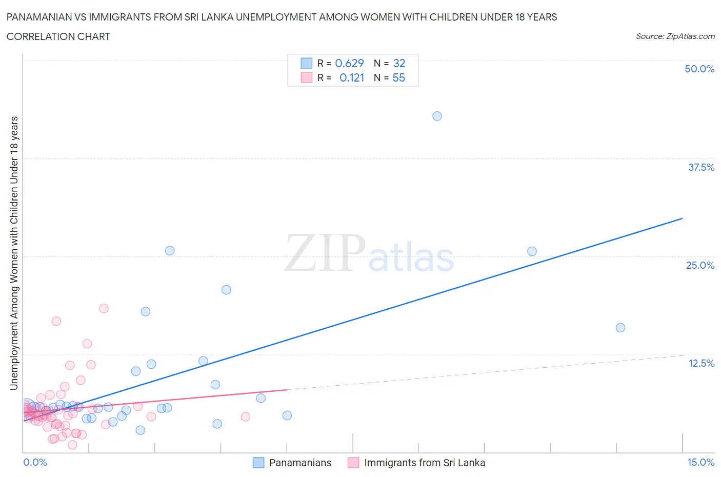 Panamanian vs Immigrants from Sri Lanka Unemployment Among Women with Children Under 18 years