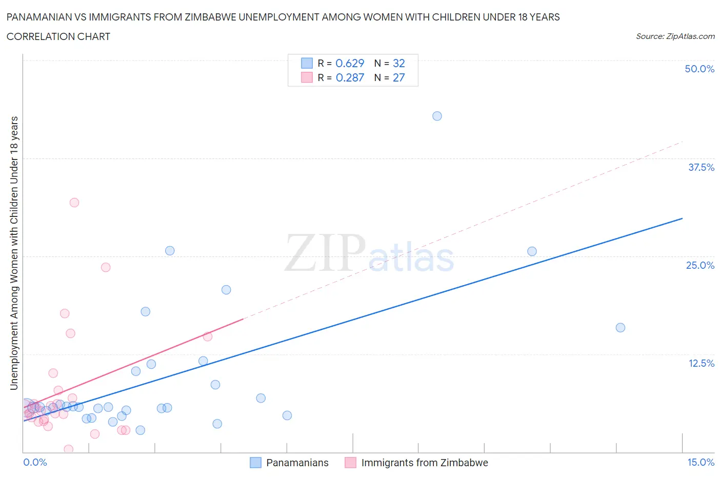 Panamanian vs Immigrants from Zimbabwe Unemployment Among Women with Children Under 18 years
