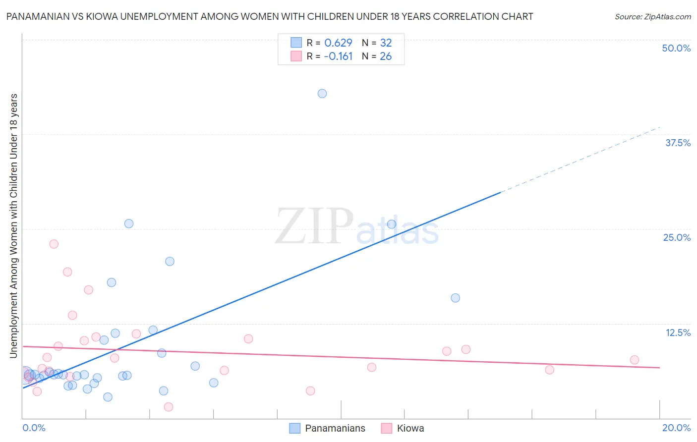 Panamanian vs Kiowa Unemployment Among Women with Children Under 18 years