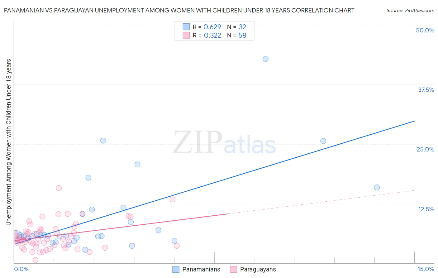 Panamanian vs Paraguayan Unemployment Among Women with Children Under 18 years