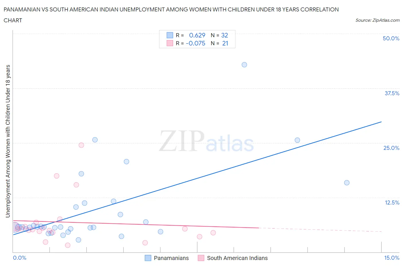 Panamanian vs South American Indian Unemployment Among Women with Children Under 18 years