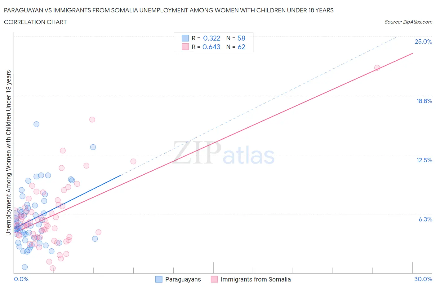 Paraguayan vs Immigrants from Somalia Unemployment Among Women with Children Under 18 years