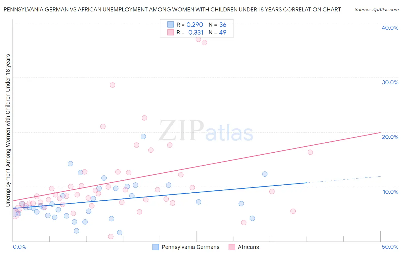 Pennsylvania German vs African Unemployment Among Women with Children Under 18 years