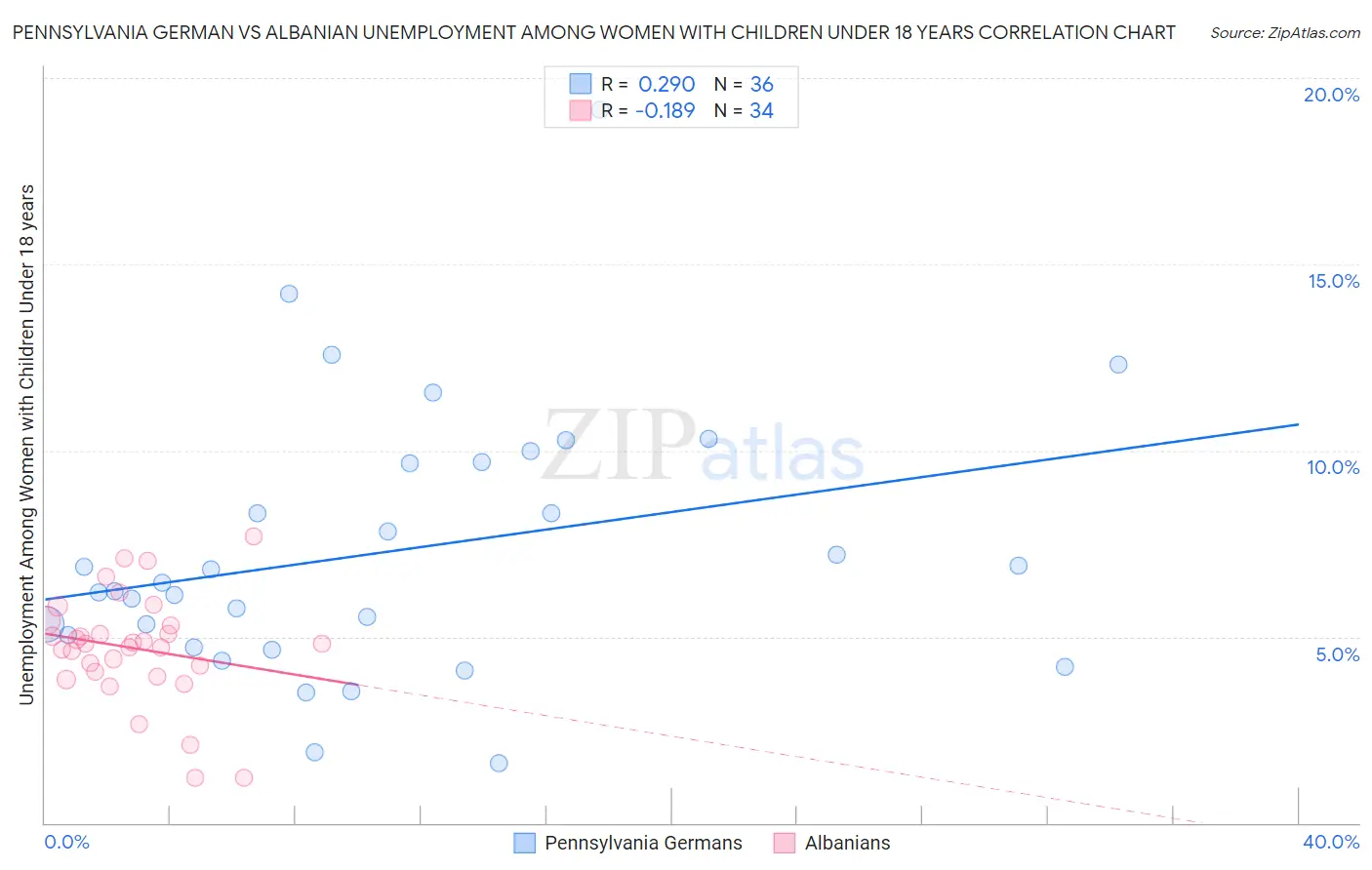 Pennsylvania German vs Albanian Unemployment Among Women with Children Under 18 years