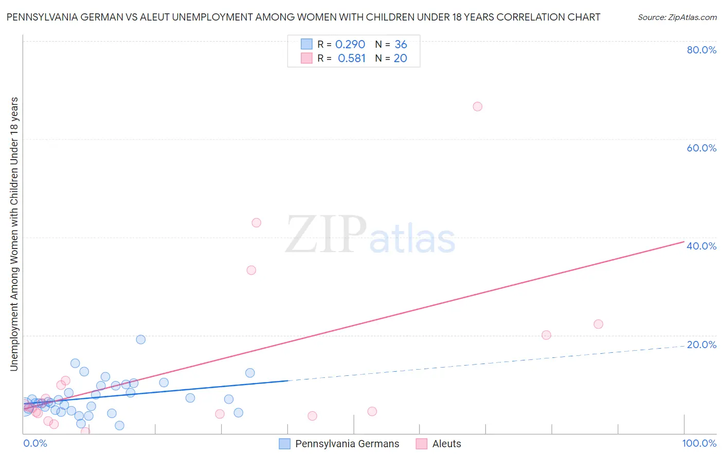 Pennsylvania German vs Aleut Unemployment Among Women with Children Under 18 years