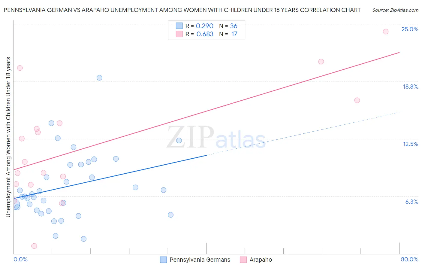 Pennsylvania German vs Arapaho Unemployment Among Women with Children Under 18 years