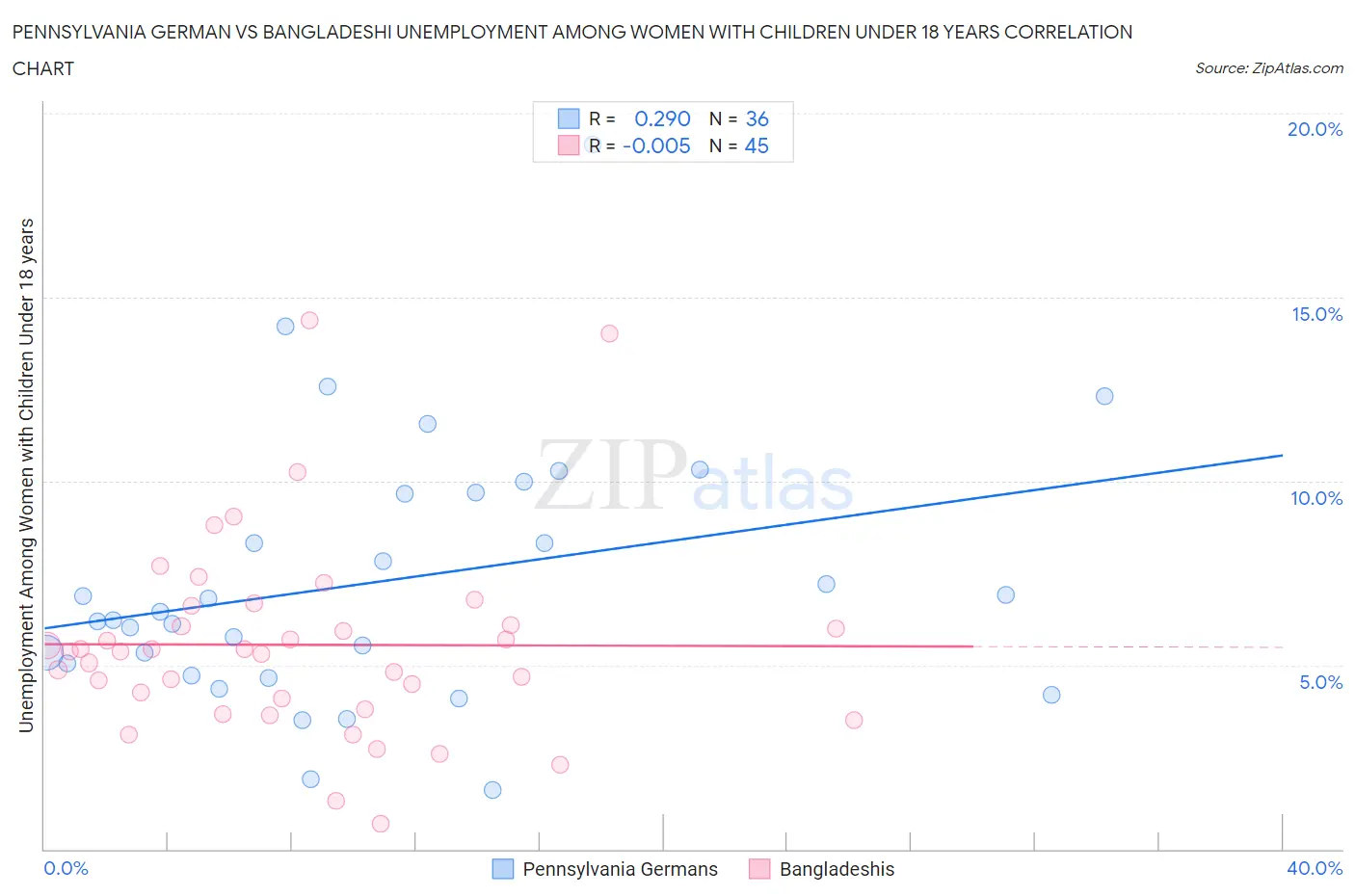 Pennsylvania German vs Bangladeshi Unemployment Among Women with Children Under 18 years