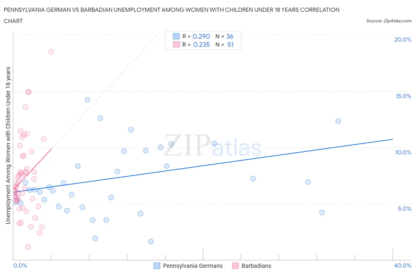 Pennsylvania German vs Barbadian Unemployment Among Women with Children Under 18 years