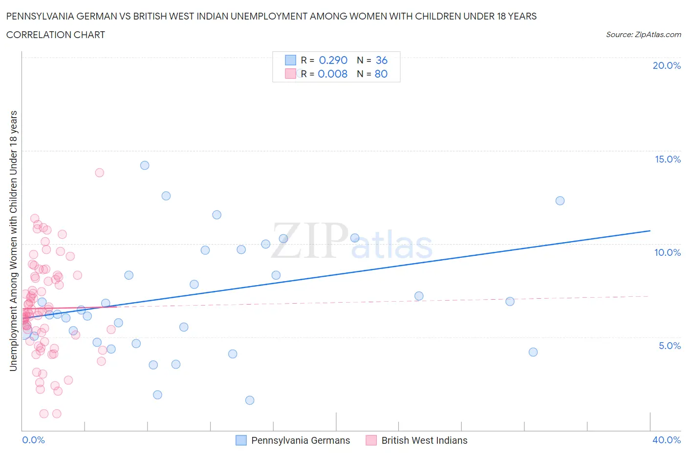 Pennsylvania German vs British West Indian Unemployment Among Women with Children Under 18 years