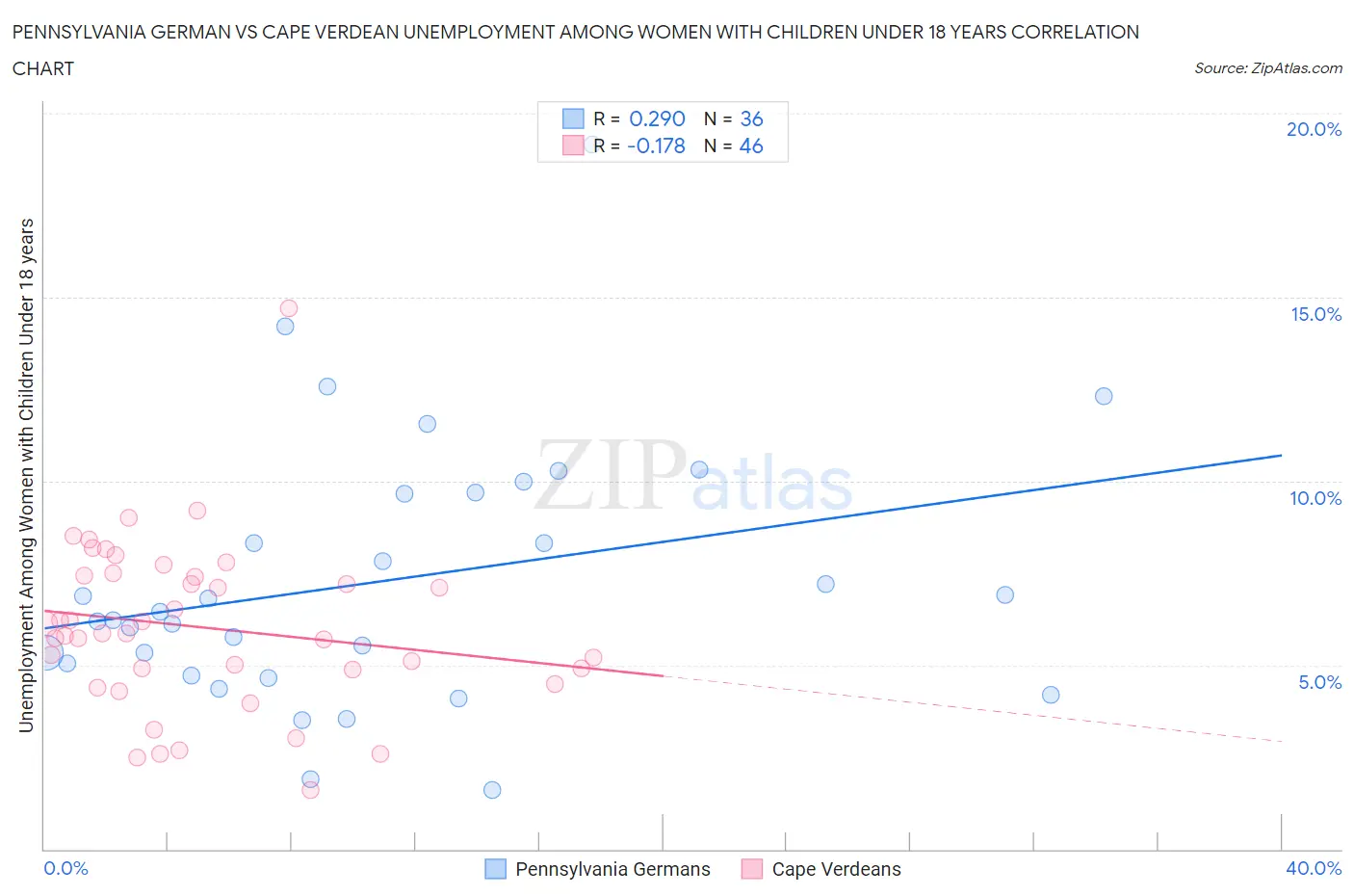 Pennsylvania German vs Cape Verdean Unemployment Among Women with Children Under 18 years