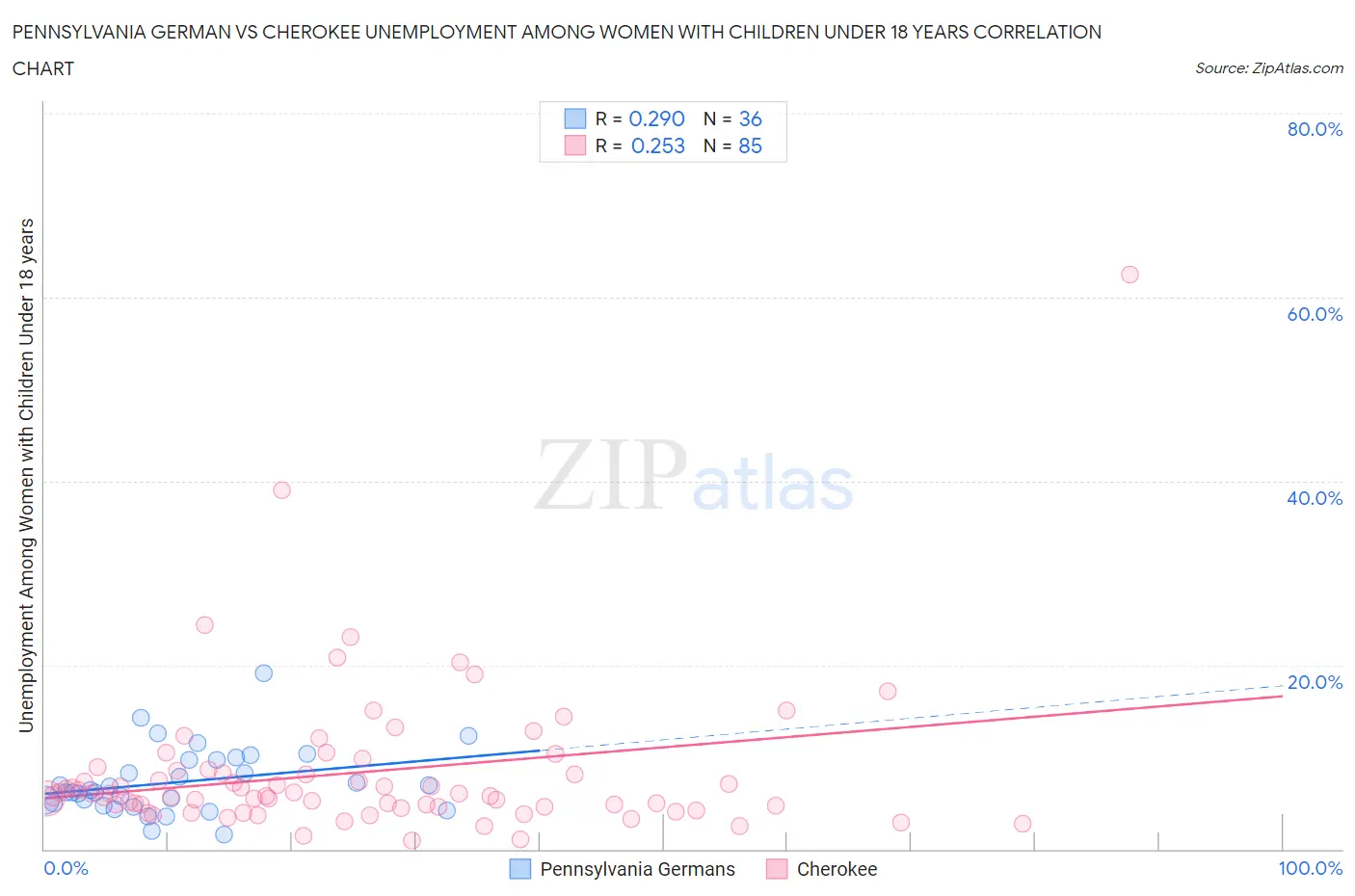 Pennsylvania German vs Cherokee Unemployment Among Women with Children Under 18 years