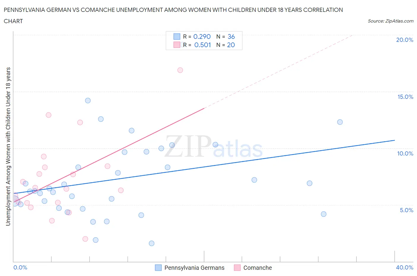 Pennsylvania German vs Comanche Unemployment Among Women with Children Under 18 years