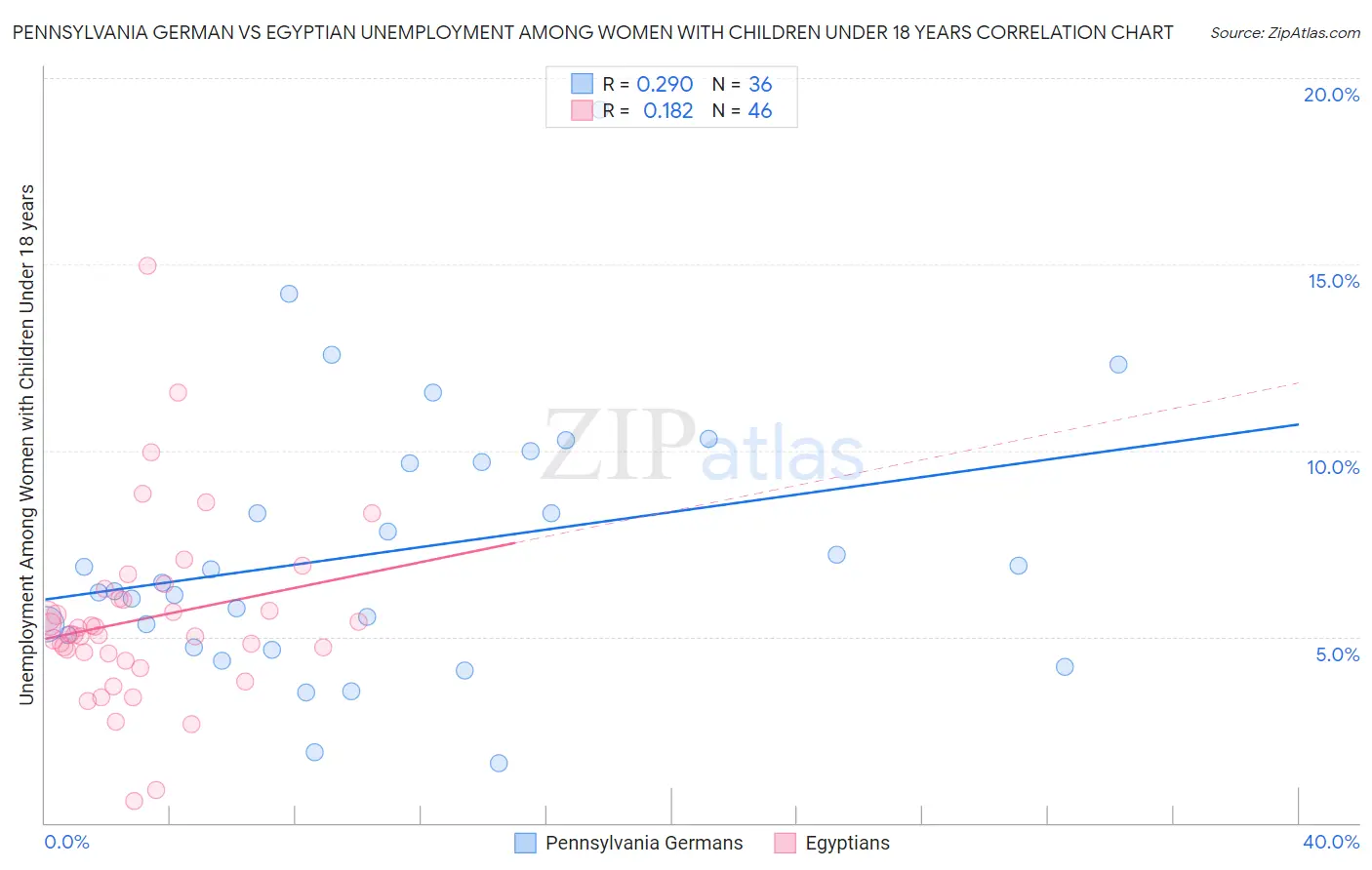 Pennsylvania German vs Egyptian Unemployment Among Women with Children Under 18 years