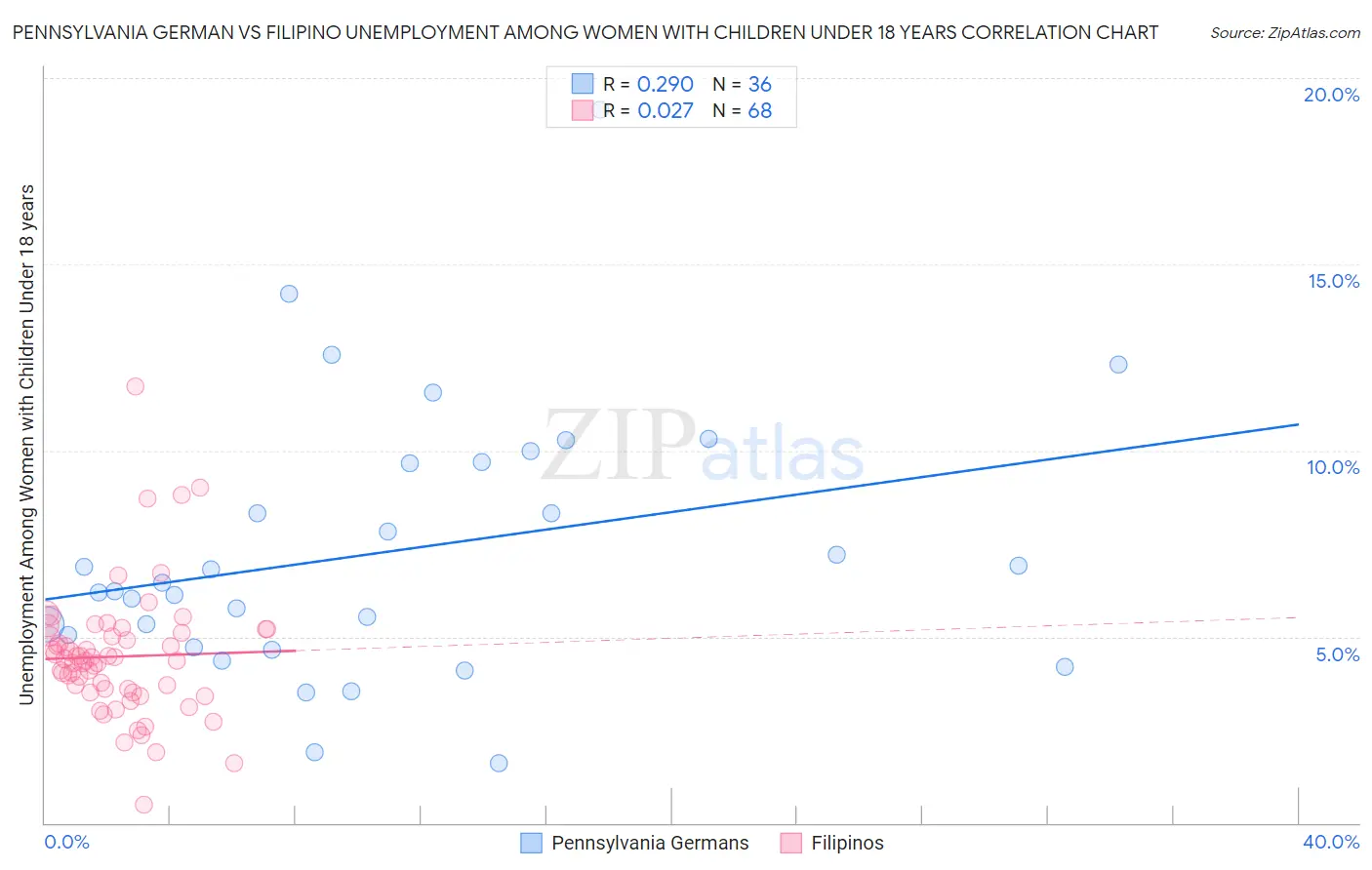 Pennsylvania German vs Filipino Unemployment Among Women with Children Under 18 years