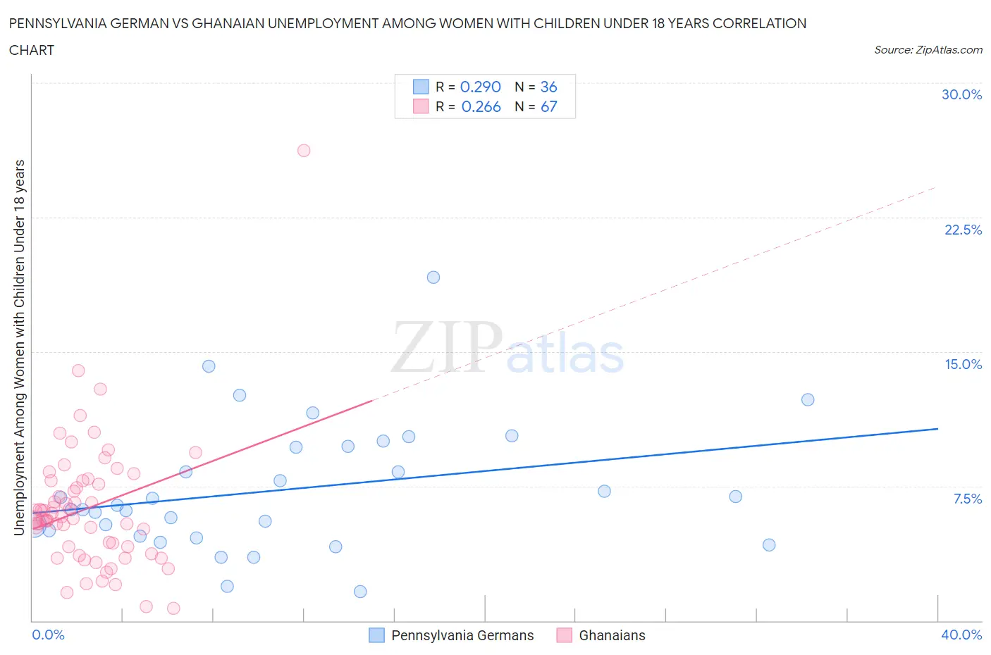 Pennsylvania German vs Ghanaian Unemployment Among Women with Children Under 18 years