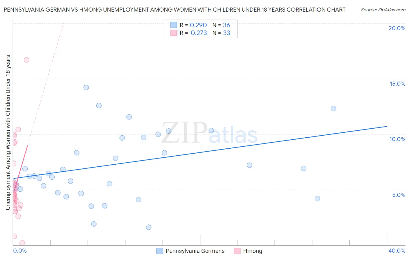 Pennsylvania German vs Hmong Unemployment Among Women with Children Under 18 years