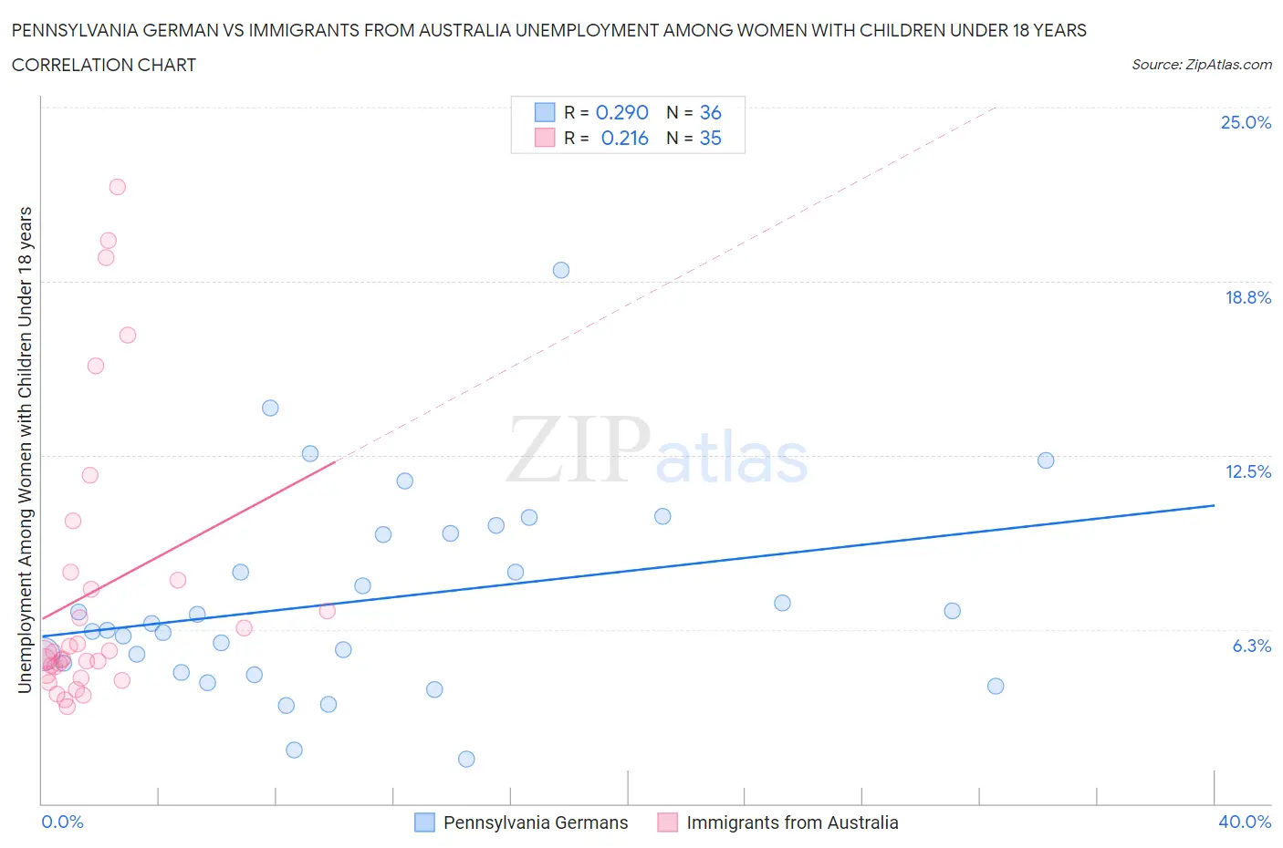 Pennsylvania German vs Immigrants from Australia Unemployment Among Women with Children Under 18 years