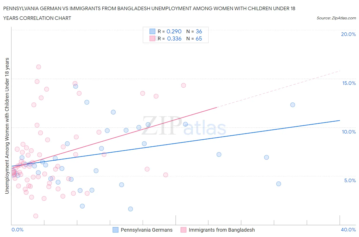 Pennsylvania German vs Immigrants from Bangladesh Unemployment Among Women with Children Under 18 years