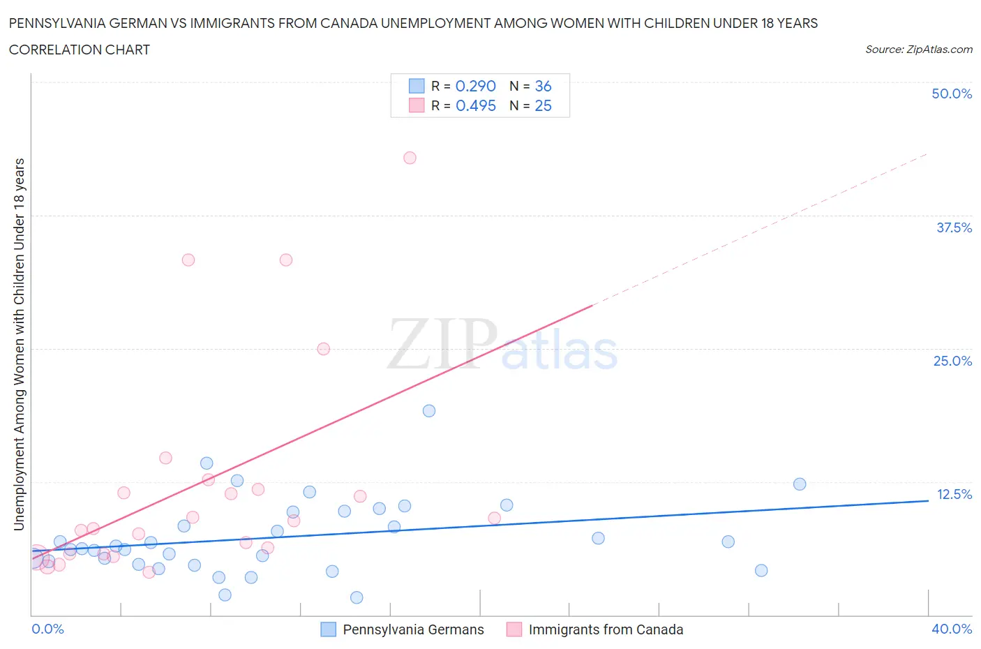 Pennsylvania German vs Immigrants from Canada Unemployment Among Women with Children Under 18 years