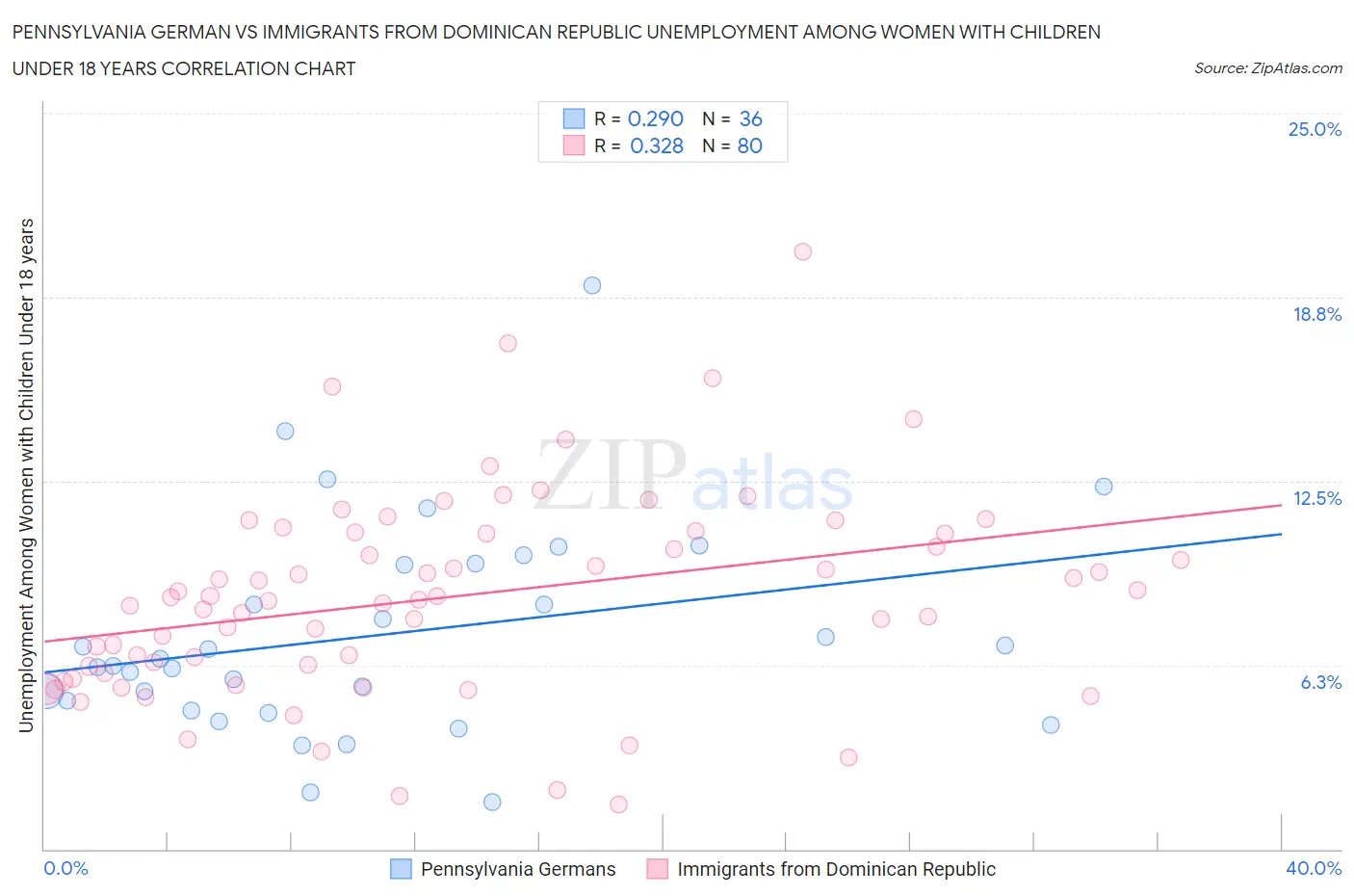 Pennsylvania German vs Immigrants from Dominican Republic Unemployment Among Women with Children Under 18 years