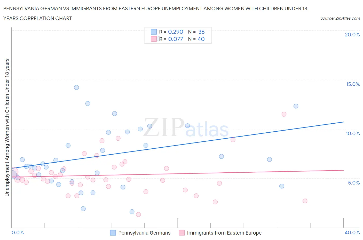 Pennsylvania German vs Immigrants from Eastern Europe Unemployment Among Women with Children Under 18 years