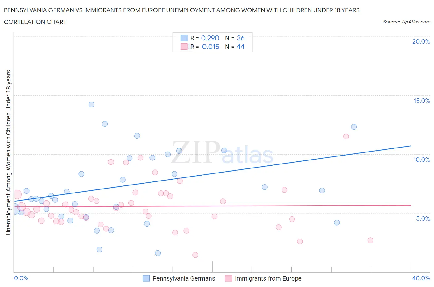 Pennsylvania German vs Immigrants from Europe Unemployment Among Women with Children Under 18 years