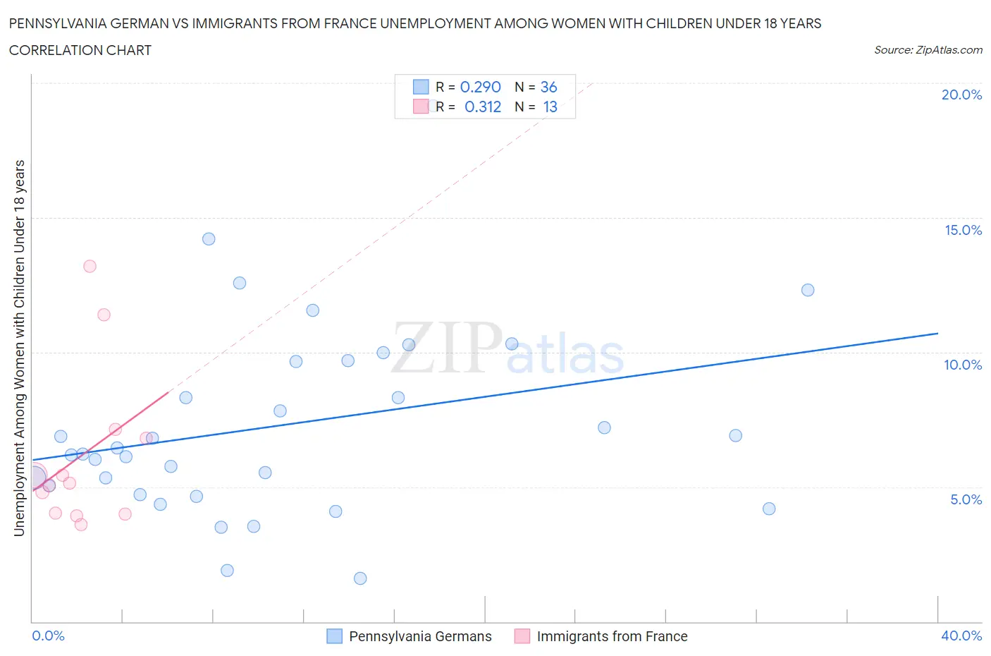 Pennsylvania German vs Immigrants from France Unemployment Among Women with Children Under 18 years