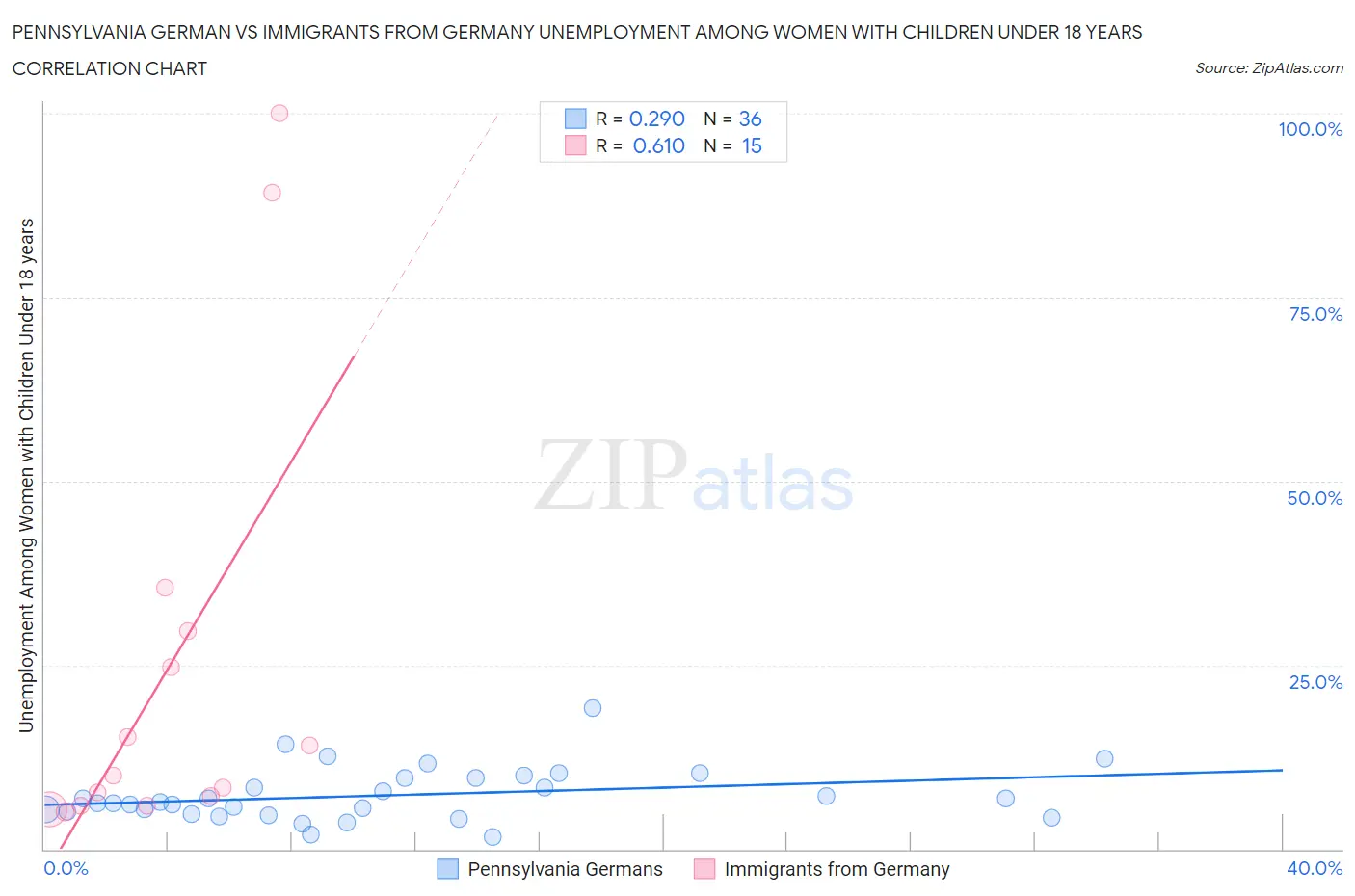 Pennsylvania German vs Immigrants from Germany Unemployment Among Women with Children Under 18 years