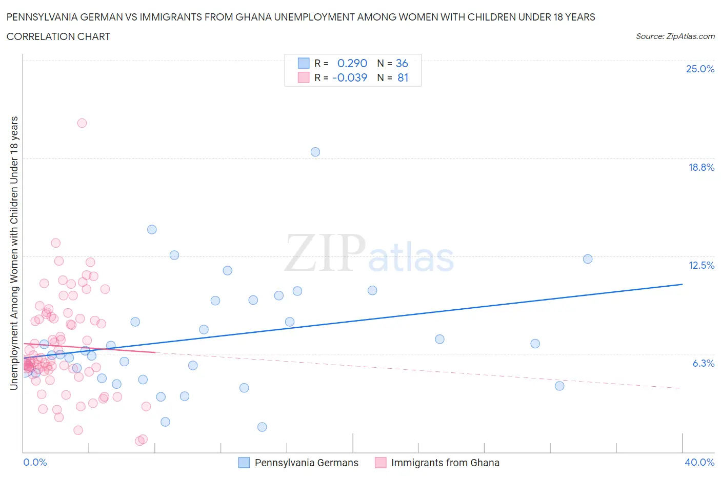 Pennsylvania German vs Immigrants from Ghana Unemployment Among Women with Children Under 18 years