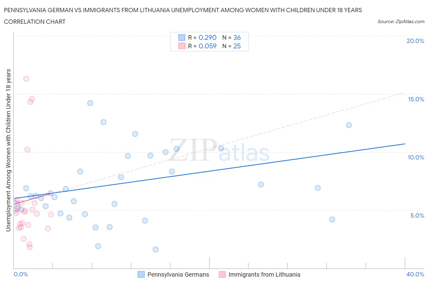 Pennsylvania German vs Immigrants from Lithuania Unemployment Among Women with Children Under 18 years