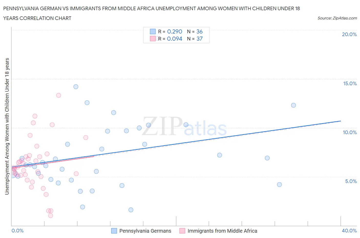 Pennsylvania German vs Immigrants from Middle Africa Unemployment Among Women with Children Under 18 years