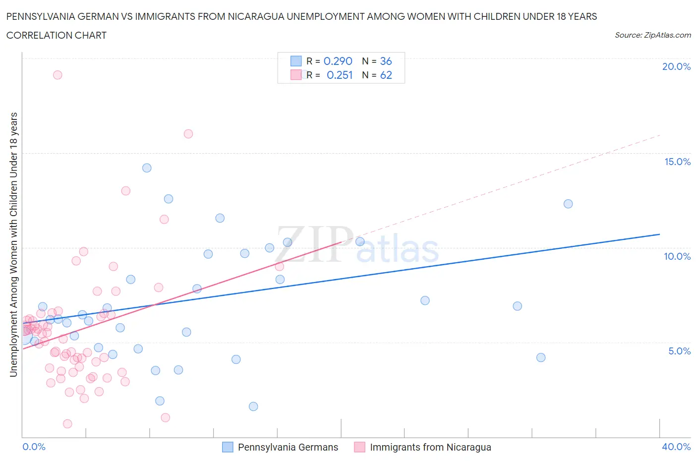 Pennsylvania German vs Immigrants from Nicaragua Unemployment Among Women with Children Under 18 years