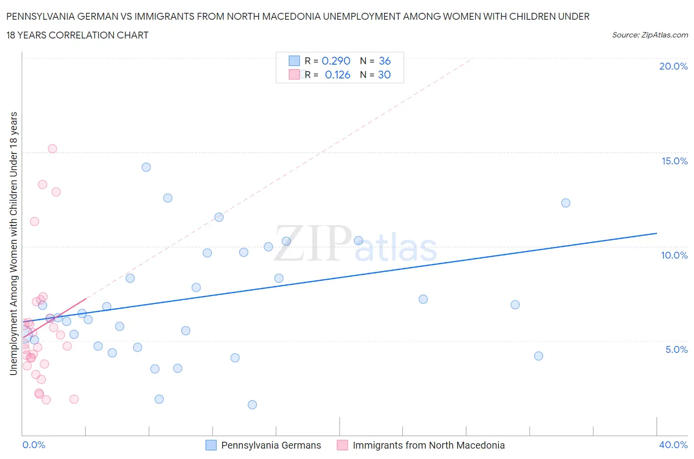 Pennsylvania German vs Immigrants from North Macedonia Unemployment Among Women with Children Under 18 years