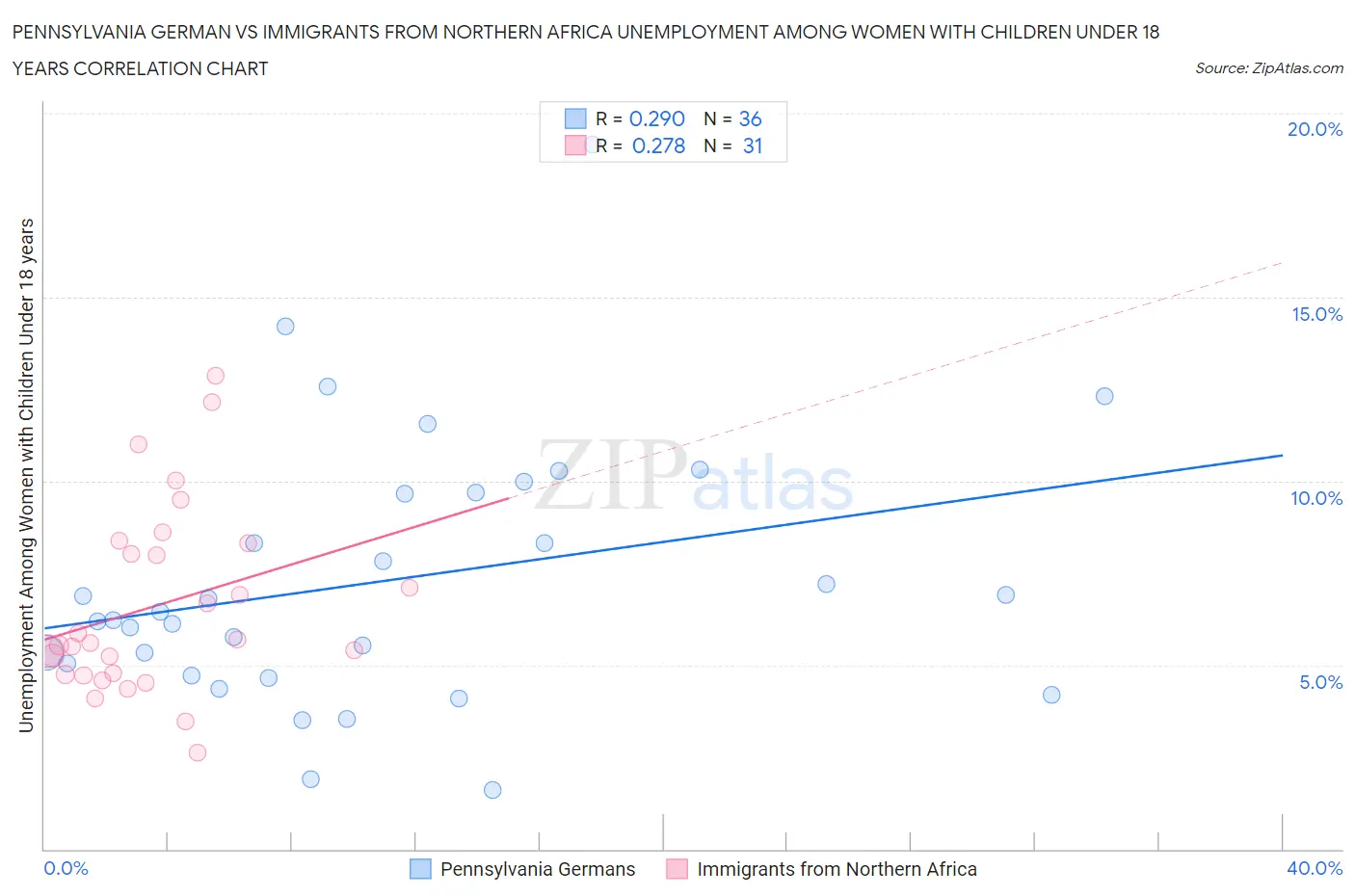 Pennsylvania German vs Immigrants from Northern Africa Unemployment Among Women with Children Under 18 years