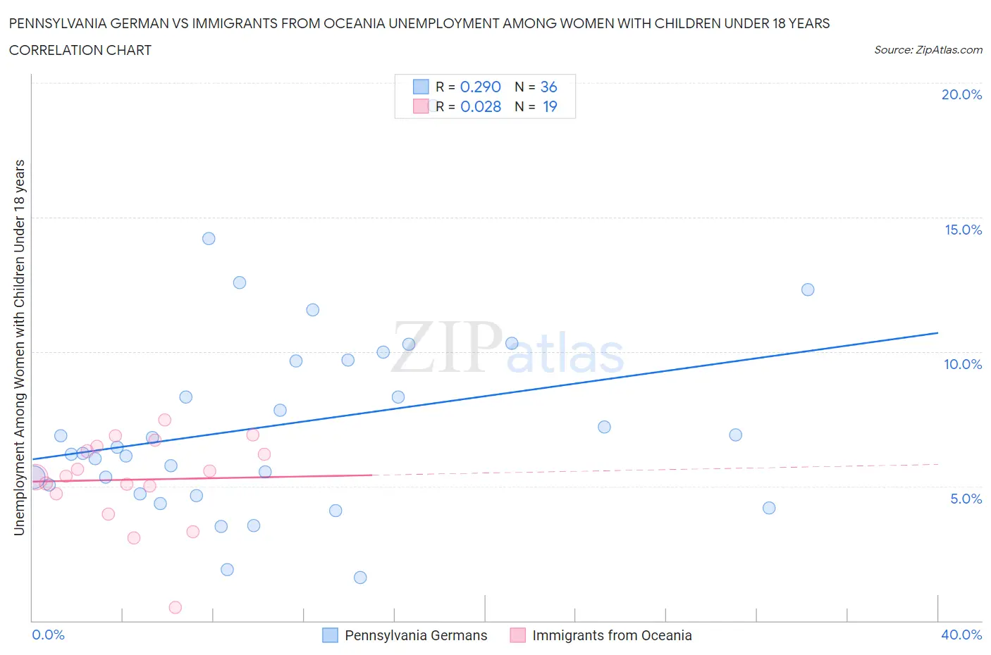 Pennsylvania German vs Immigrants from Oceania Unemployment Among Women with Children Under 18 years