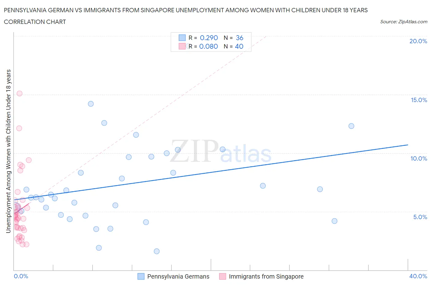 Pennsylvania German vs Immigrants from Singapore Unemployment Among Women with Children Under 18 years