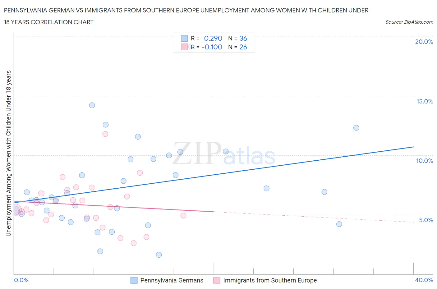 Pennsylvania German vs Immigrants from Southern Europe Unemployment Among Women with Children Under 18 years